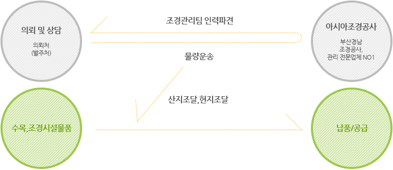 공사절차 다이어그램